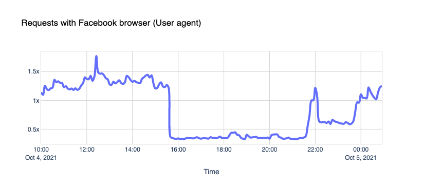 What happened on the Internet during the Facebook outage
