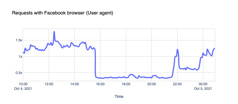 Requests with Facebook browser (User Agent)