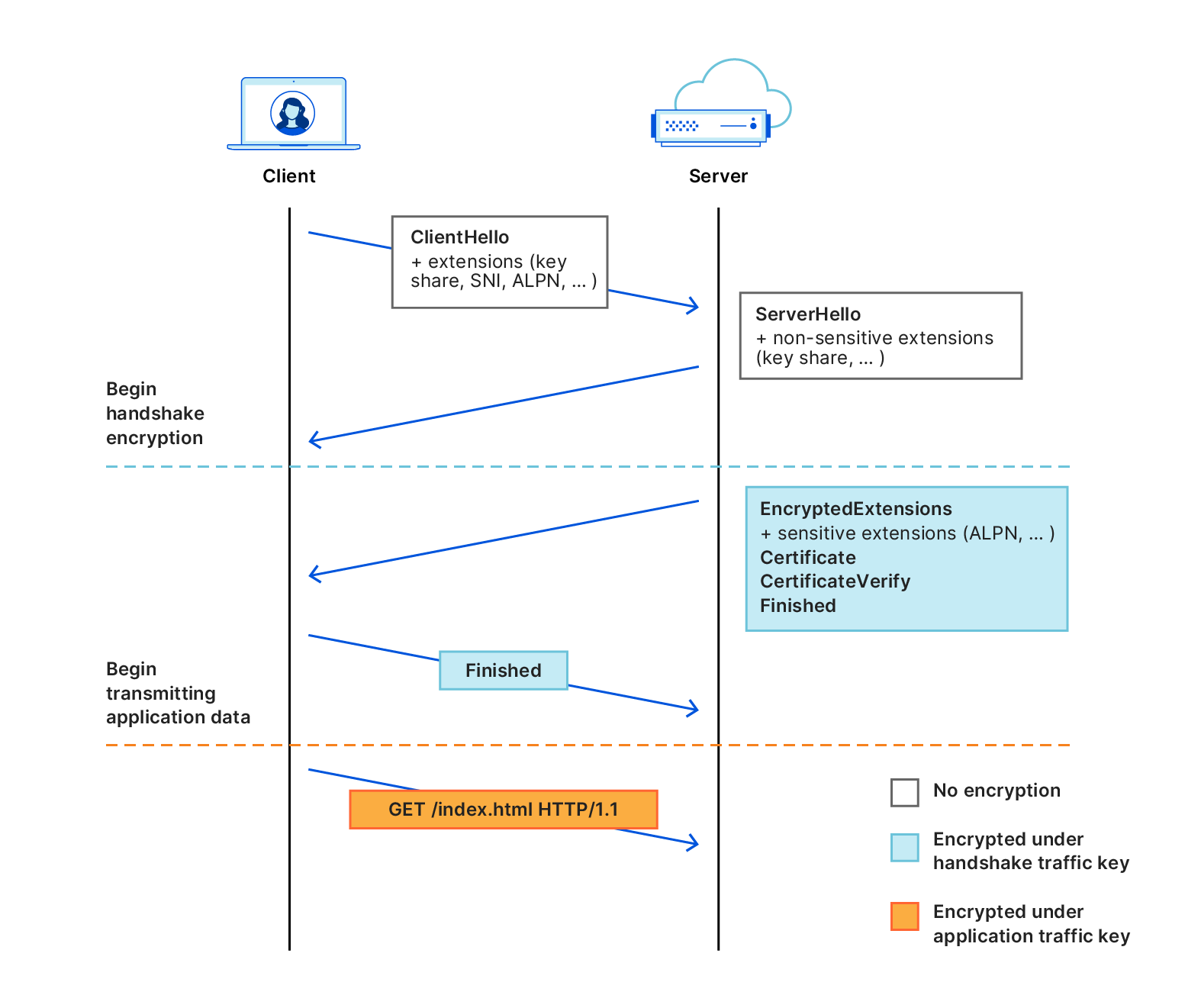 Handshake Encryption: Endgame (an ECH update)