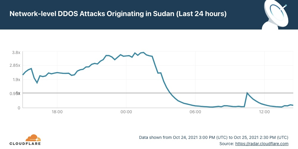 Network-level DDOS Attacks Originating in Sudan (Last 24 hours)