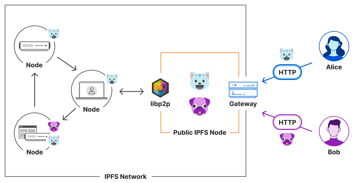 Communication between Web users making HTTP requests for IPFS content to your public gateway