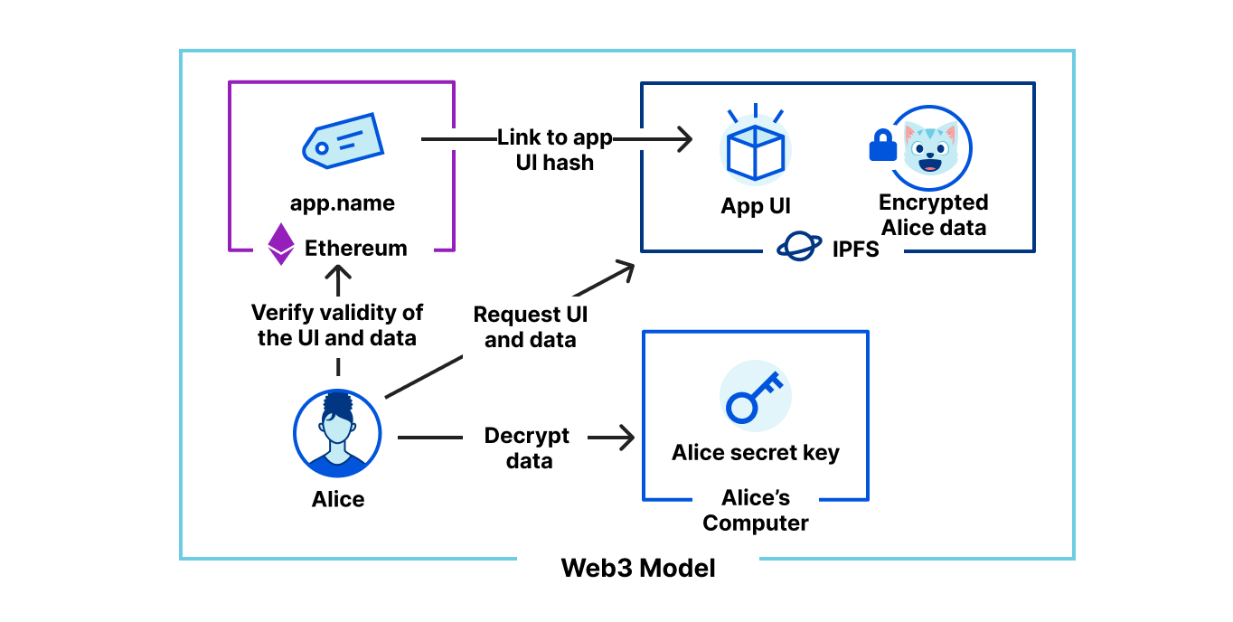 Announcing The Cloudflare Distributed Web Gateways Private Beta: Unlocking the Web3 Metaverse and Decentralized Finance for Everyone