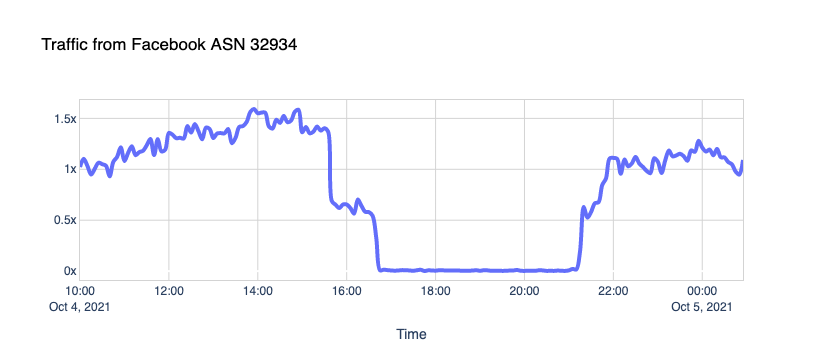 What happened on the Internet during the Facebook outage