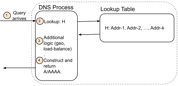 Unbuckling the narrow waist of IP: Addressing Agility for Names and Web Services