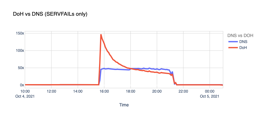 What happened on the Internet during the Facebook outage