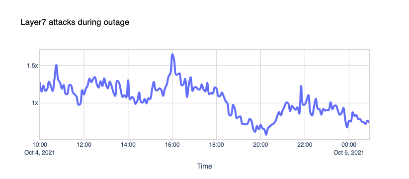 What happened on the Internet during the Facebook outage