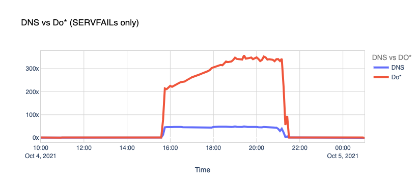 DNS vs Do* (SERVFAIL only)