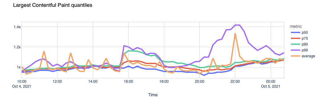 What happened on the Internet during the Facebook outage