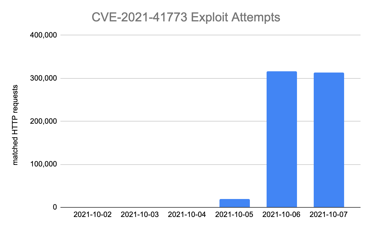 graph of CVE-2021-41773 exploit attempts showing a sharp increase since 2021-10-05