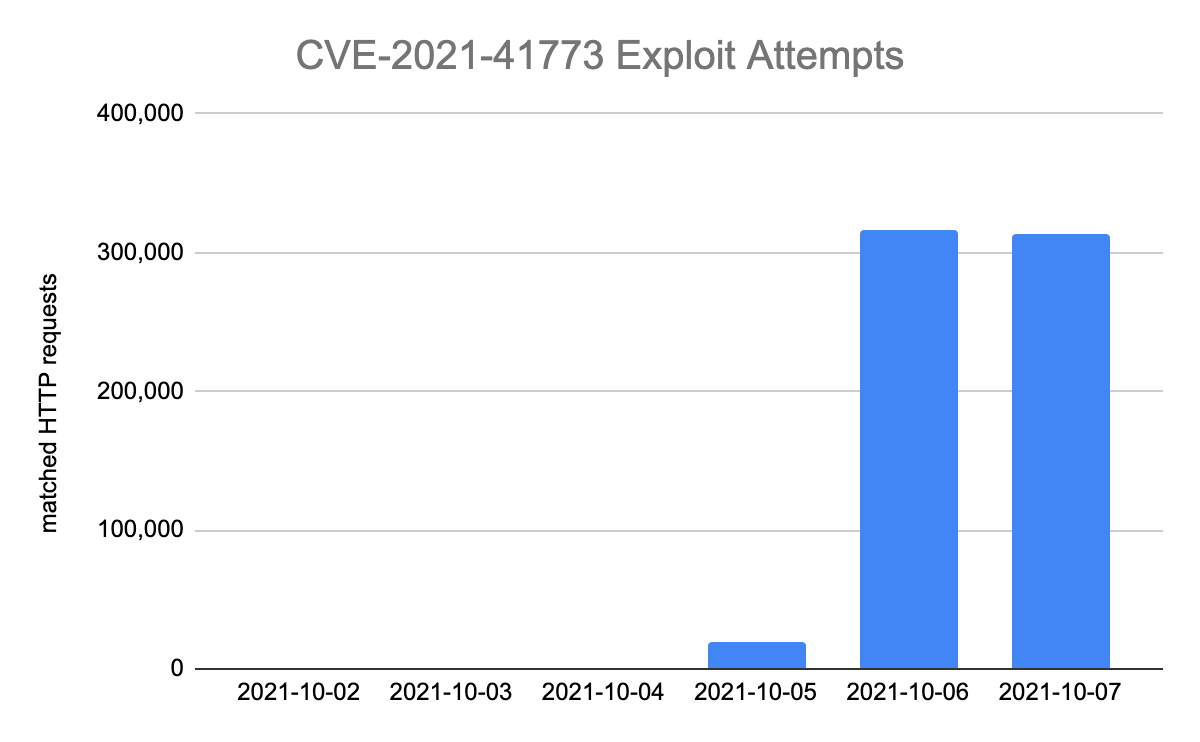 Helping Apache Servers stay safe from zeroday path traversal attacks