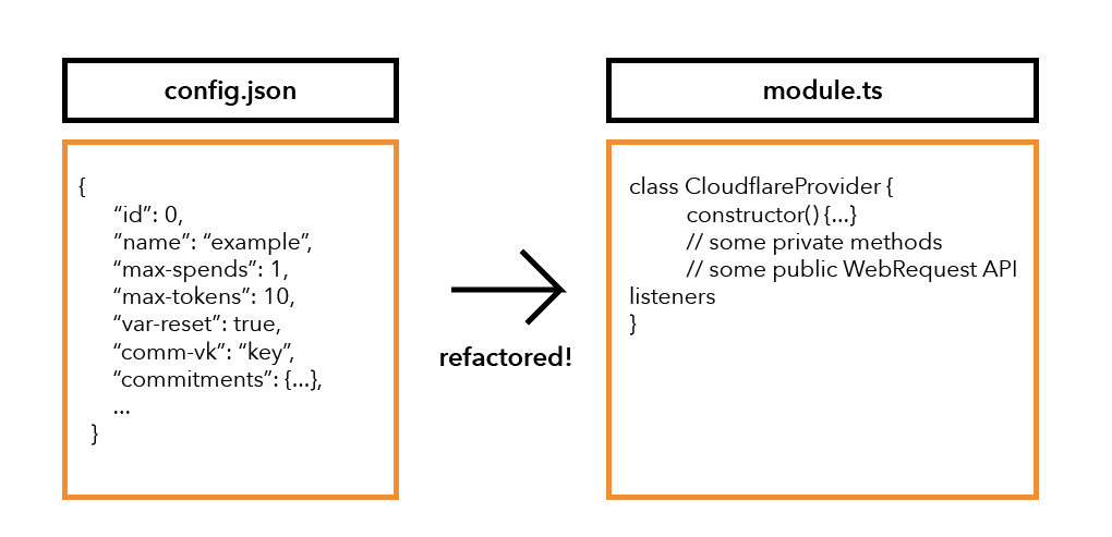 Configuration to modularization refactoring.
