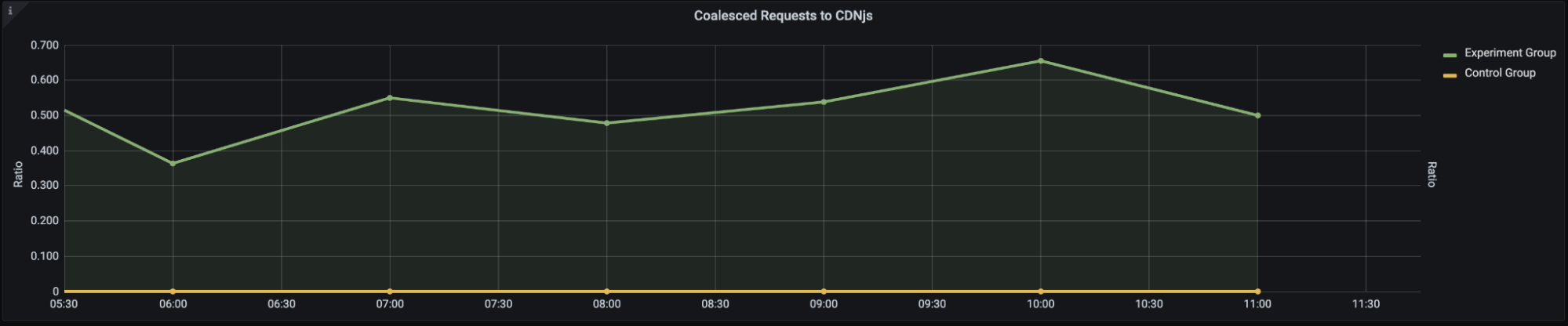 Coalesced Requests to cdnjs from Control and Experimental Group Zones