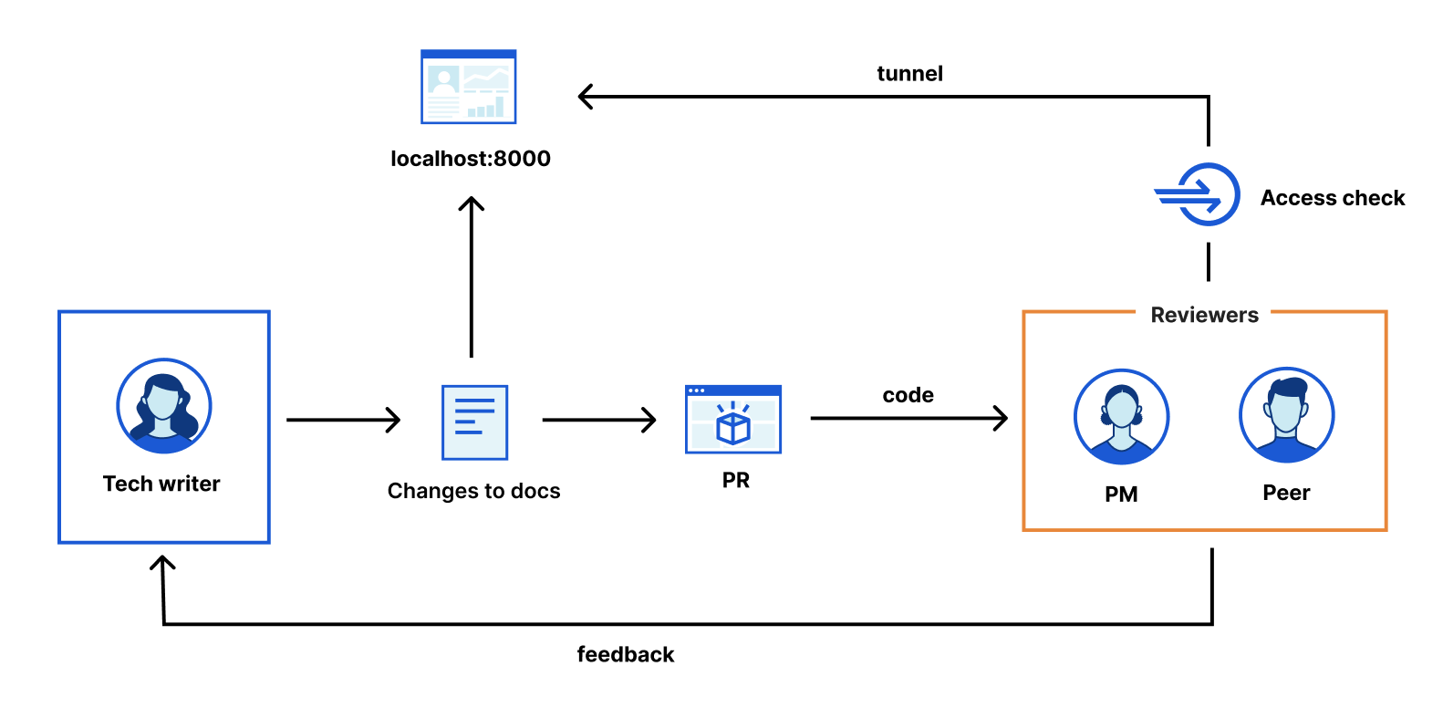 Chart showing the new workflow of the technical writing team using Cloudflare Tunnel and Access.