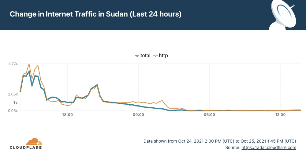 Change in Internet Traffic in Sudan (Last 24 hours)