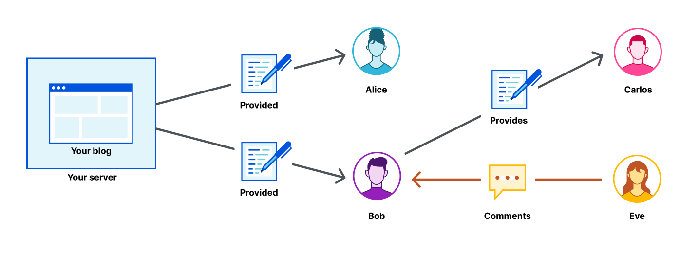 Web3 — A vision for a decentralized web