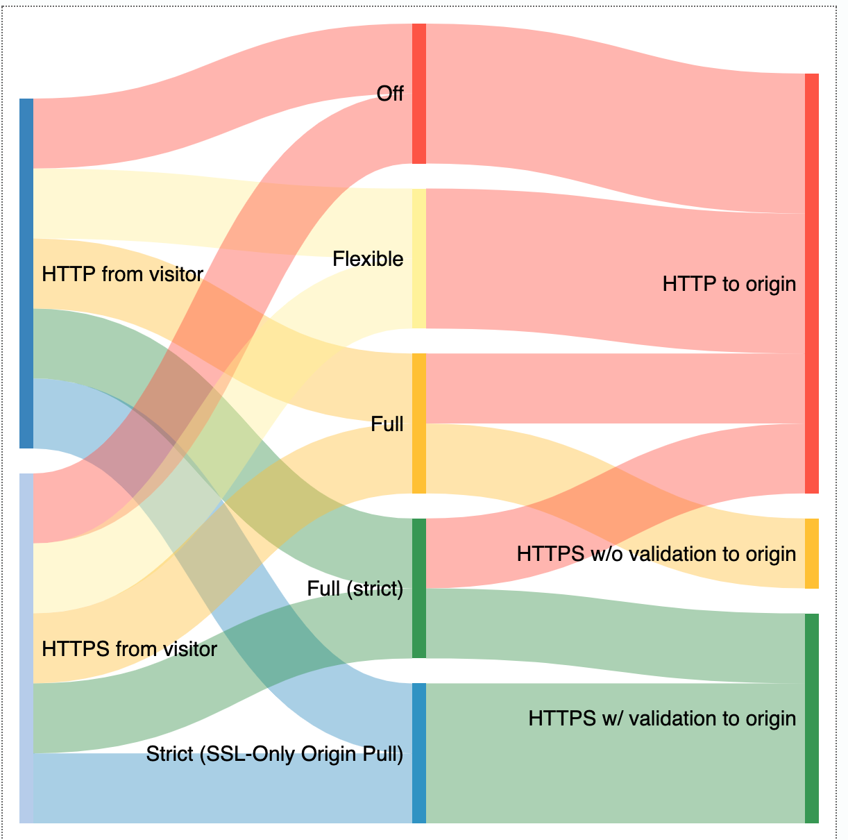 SSL/TLS encryption modes determine how Cloudflare connects to origins