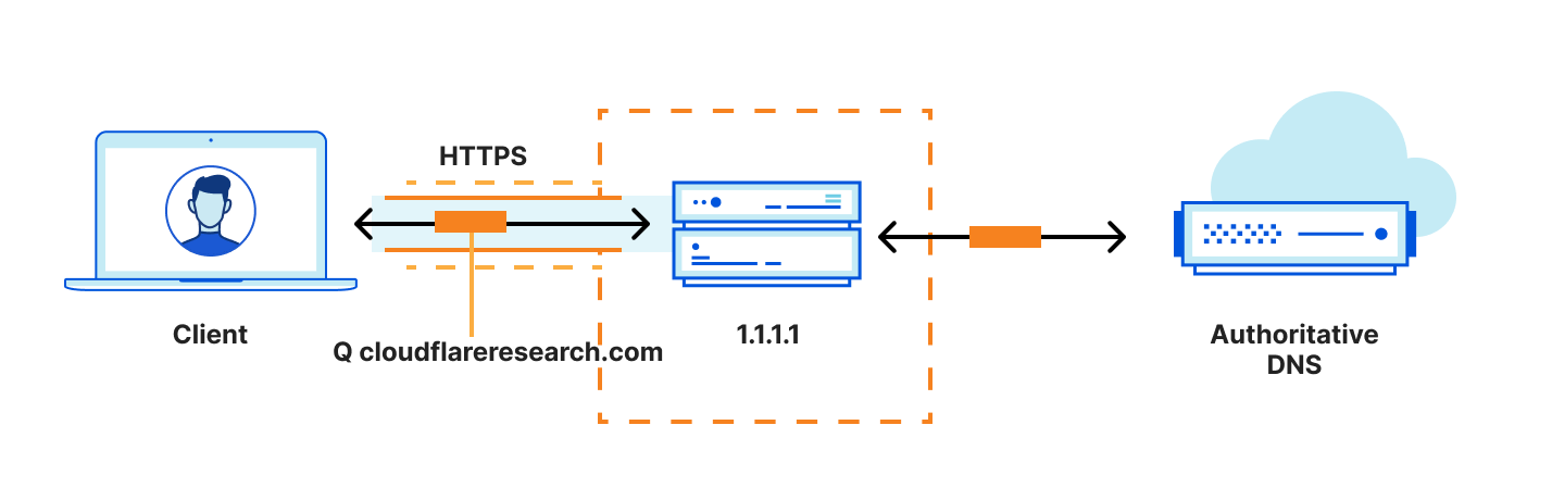 Encrypted queries using DNS-over-HTTPS