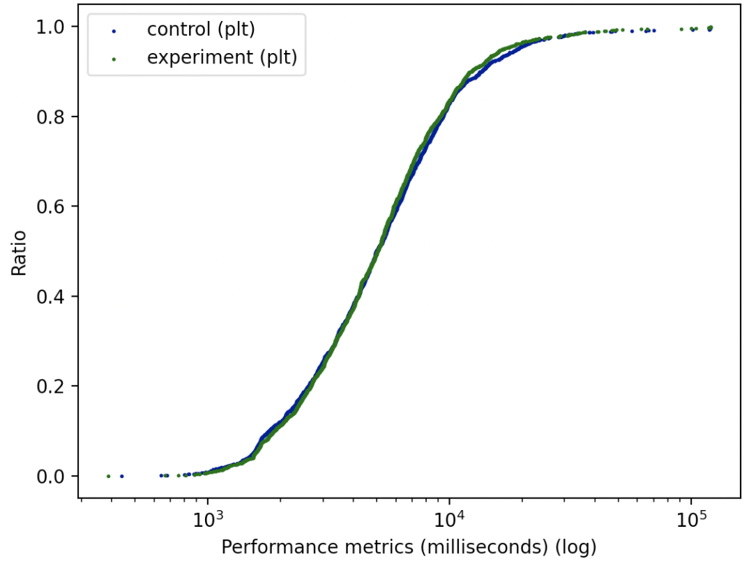 Page load times for control and experiment group sites. Each site was loaded once, and the “fullyLoaded” metric from WebPageTest is reported