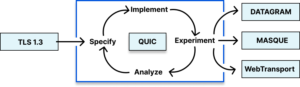 Standard iteration process