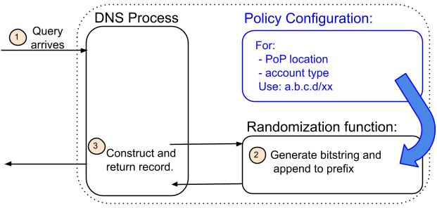 Unbuckling the narrow waist of IP: Addressing Agility for Names and Web Services