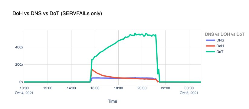 DoH vs DNS vs DoT (SERVFAIL only)