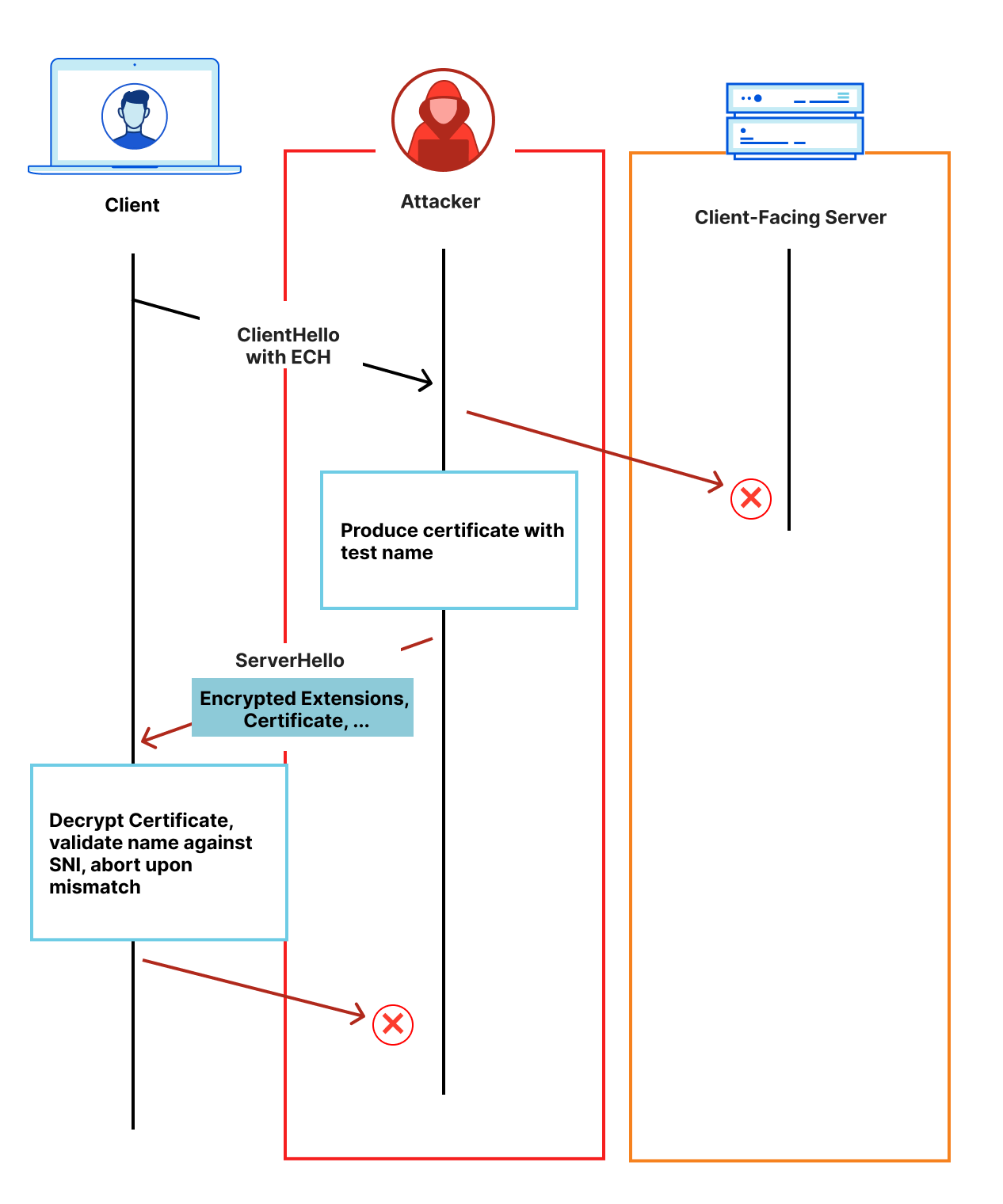 Handshake Encryption: Endgame (an ECH update)