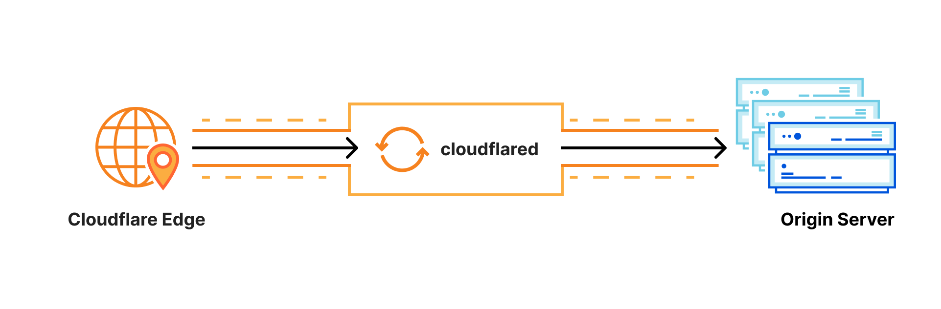 Tunnel: Cloudflare’s Newest Homeowner