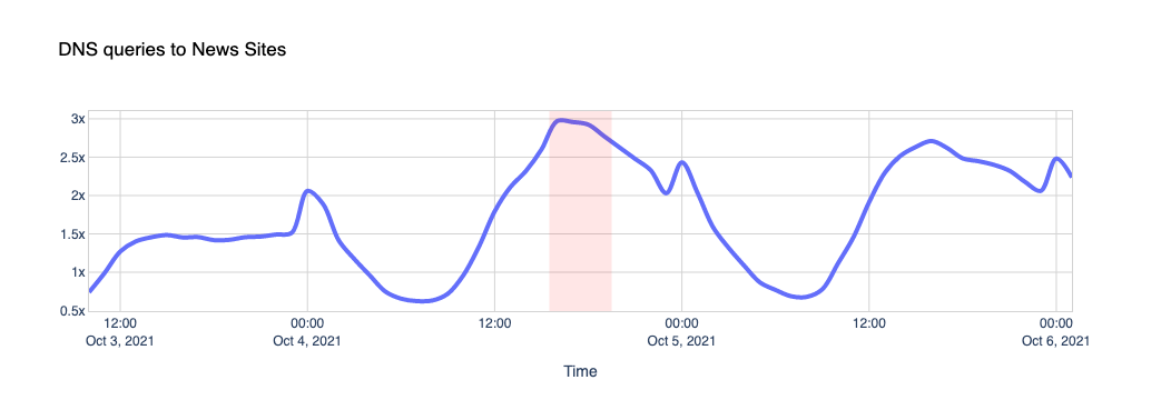 DNS queries to News Sites