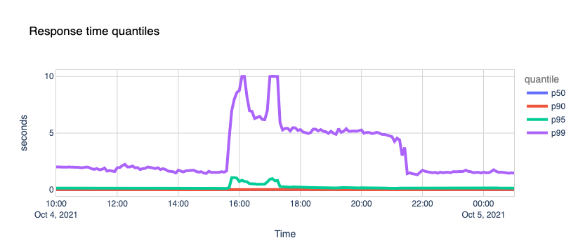 What happened on the Internet during the Facebook outage