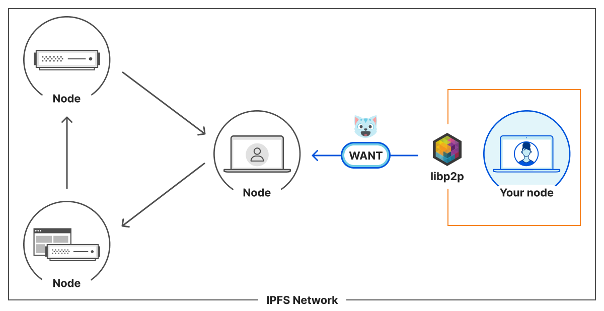 Communication between your node and others on the IPFS network