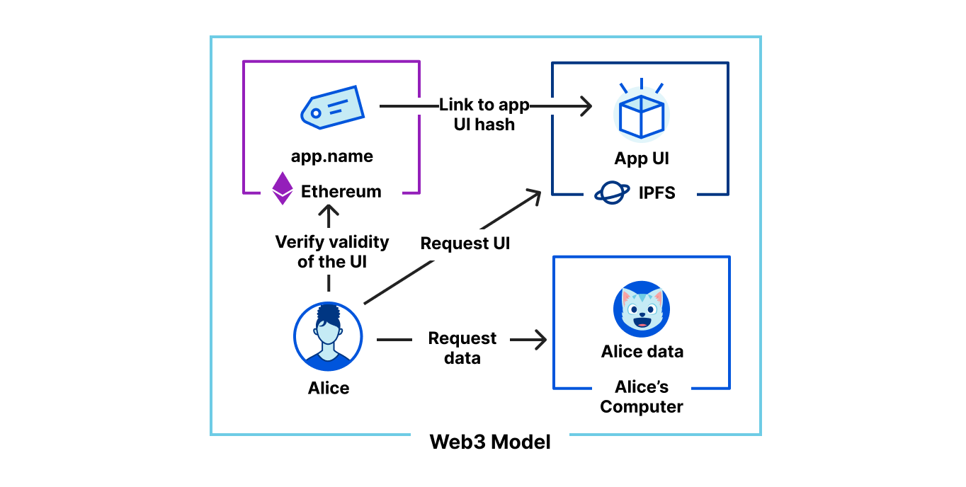 Announcing The Cloudflare Distributed Web Gateways Private Beta: Unlocking the Web3 Metaverse and Decentralized Finance for Everyone