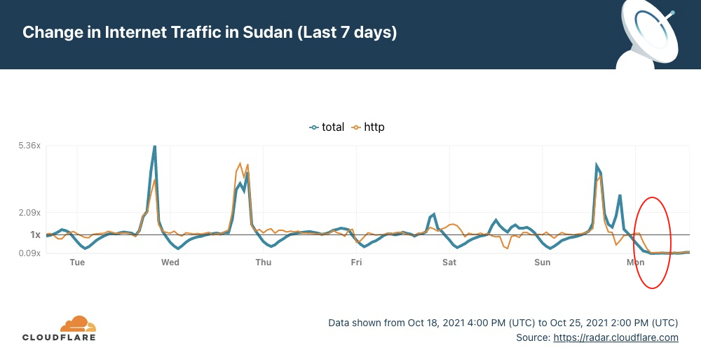 Change in Internet Traffic in Sudan (Last 7 days)