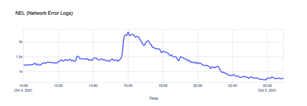 What happened on the Internet during the Facebook outage