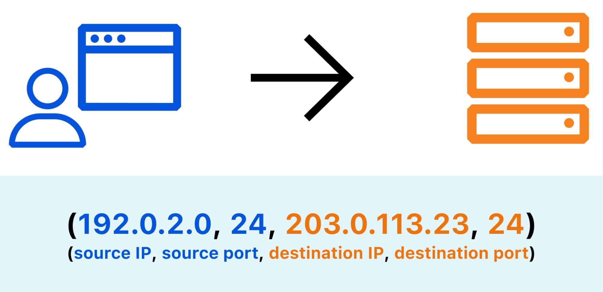 Example of a 4-tuple of network features that identifies a TCP connection