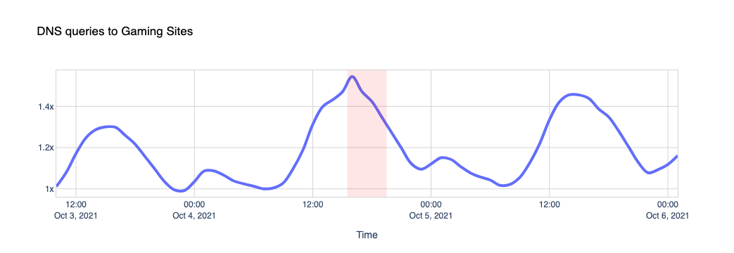 What happened on the Internet during the Facebook outage