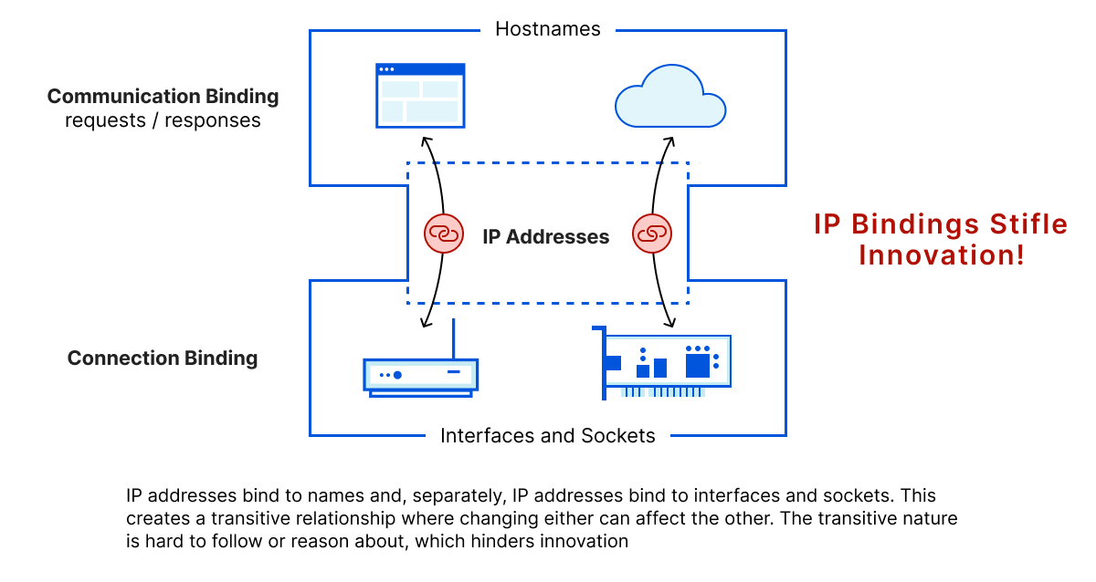 IP addresses bind to names and, separately, IP addresses bind to interfaces and sockets. This creates a transitive relationship where changing either can affect the other. The transitive nature is hard to follow or reason about, which hinders innovation.