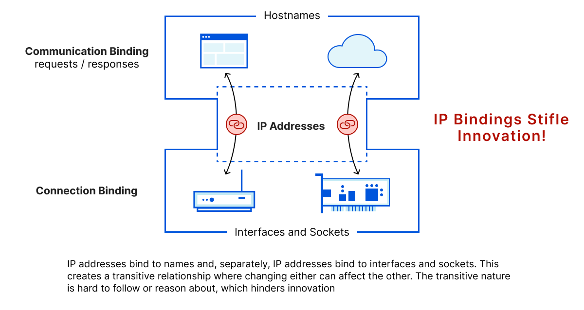 Unbuckling the narrow waist of IP: Addressing Agility for Names and Web Services