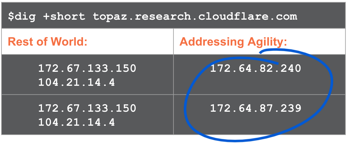 successive dig commands to two different data centers