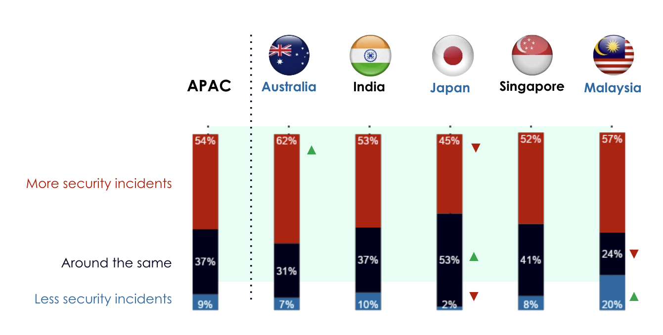 Chart showing increase in security incidents when compared to 2020