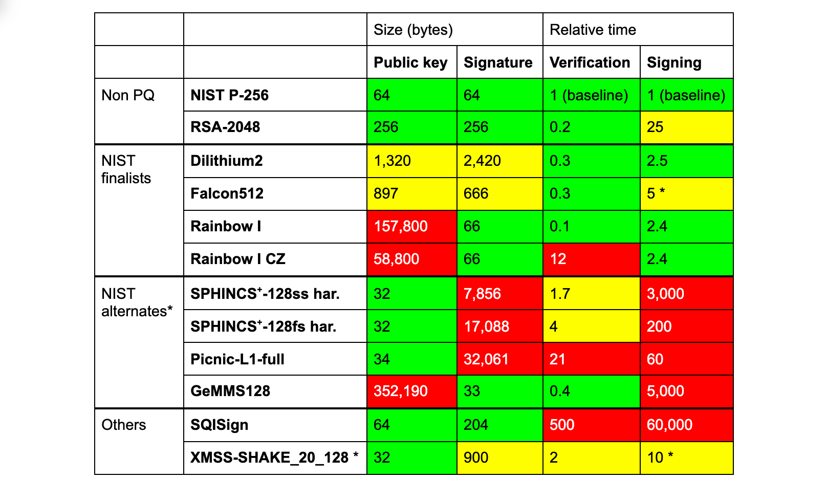 (* There are many caveats to this table. We compare instances of PQC security level 1. Signing and verification times vary considerably by hardware platform and implementation constraints. They should be taken as a rough indication only. The signing time of Falcon512 is discussed later on. We do not list all relevant variants of the NIST alternates or promising schemes. This instance of XMSS can only sign a million messages, is stateful, requires quite a bit of storage for quick signing, is not standardised and thus far from a drop-in replacement. Rainbow has one other variant, which has smaller private keys.)