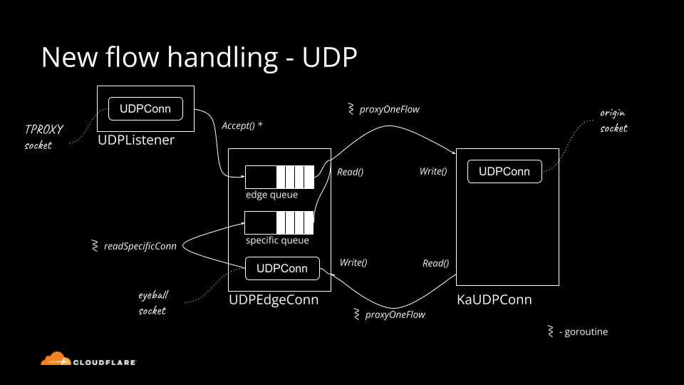 Snippet from internal presentation about UDP inner workings in Spectrum. Who said UDP is simple!