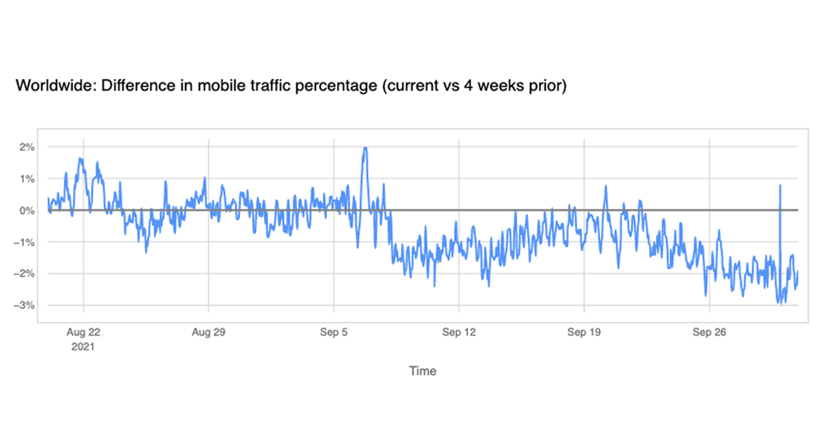 When students go back to school mobile usage goes down