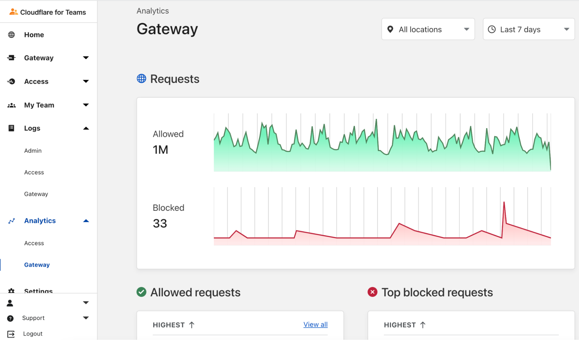 screenshot depicting Cloudflare for Teams dashboard trends graph