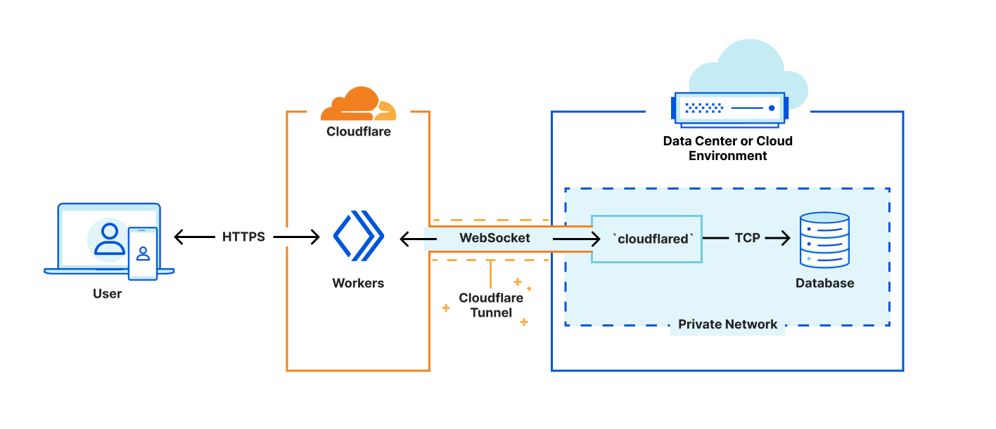 Connecting to a backend data center via a Cloudflare Tunnel