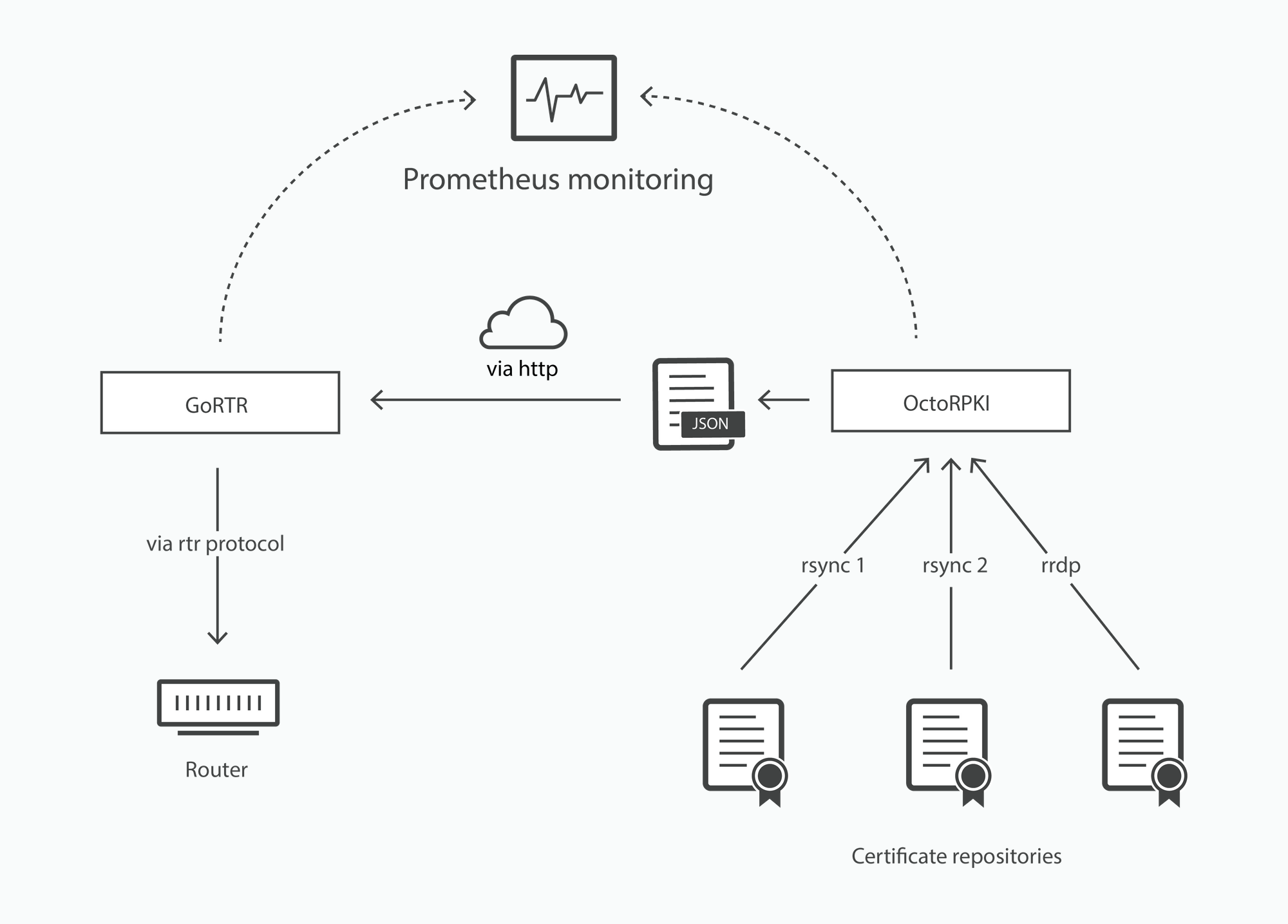 OctoRPKI downloads a set of certificates from repositories and distributes them to GoRTR