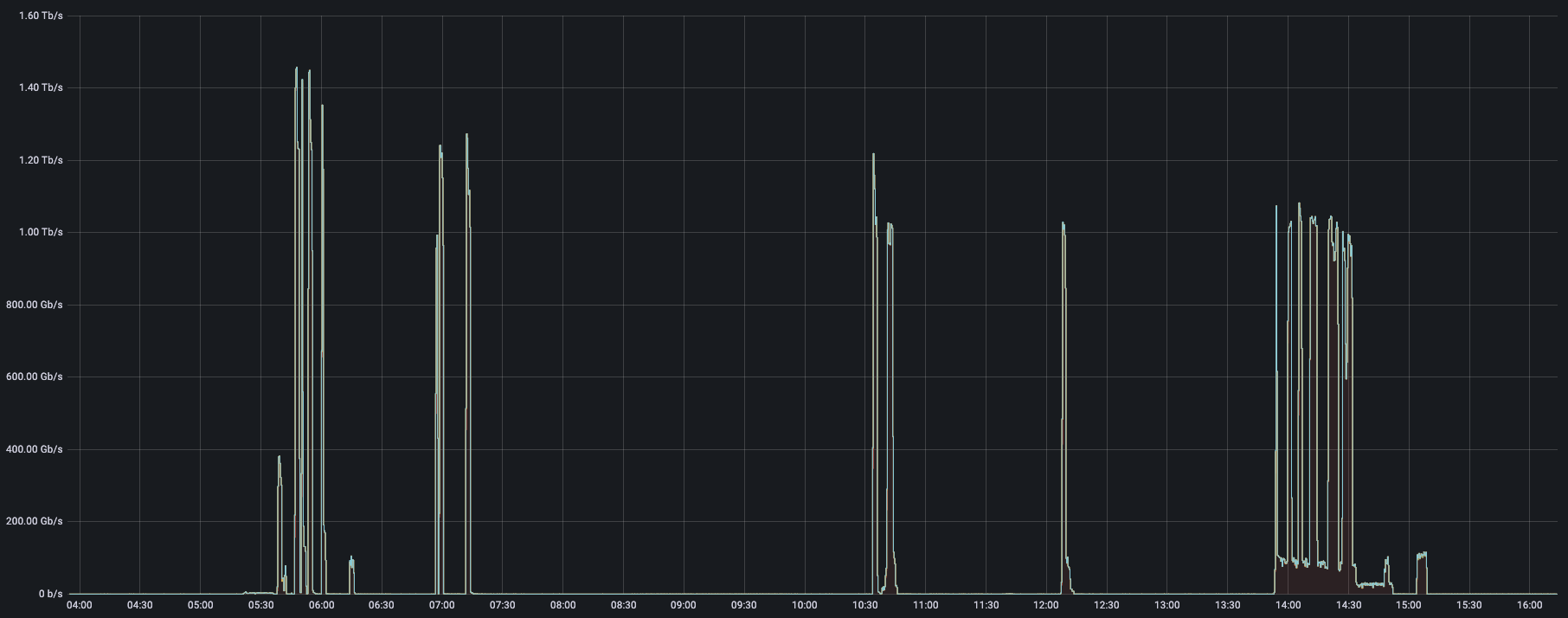 DDoS attacks peaking at 1-1.4 Tbps
