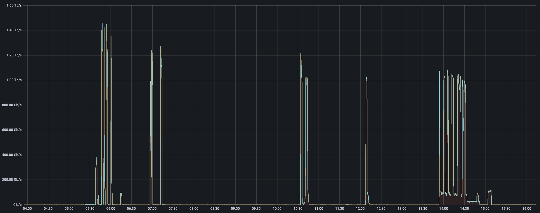 Cloudflare blocks an almost 2 Tbps multi-vector DDoS attack