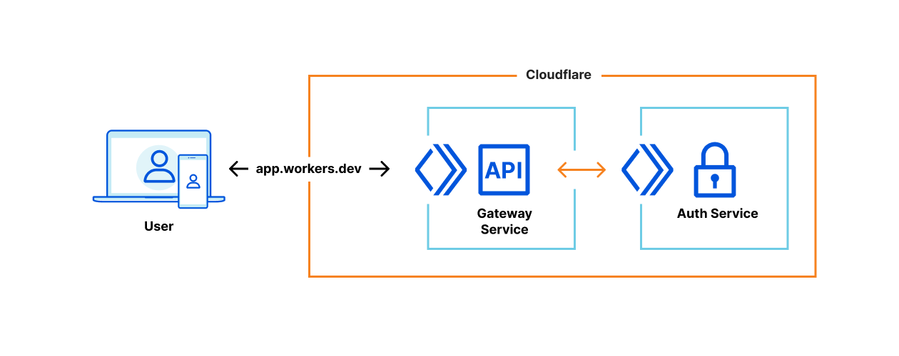 Introducing Services: Build Composable, Distributed Applications on Cloudflare Workers
