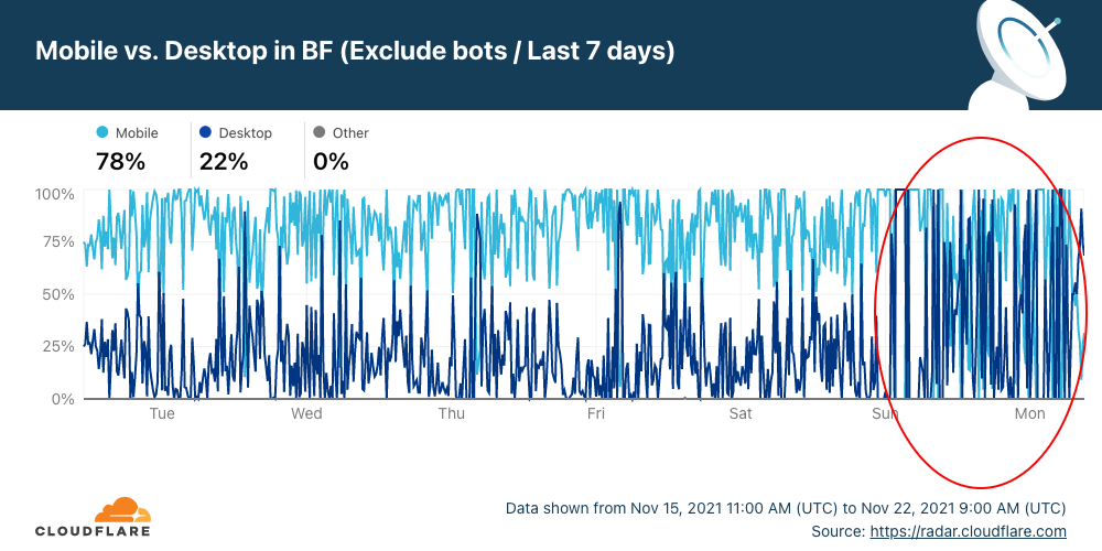 Burkina Faso Internet shutdown