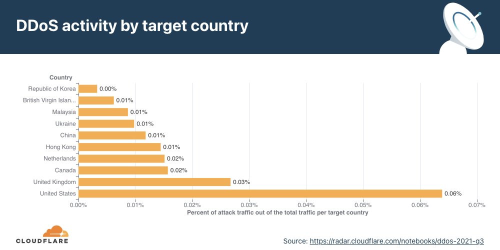 DDoS Attack Trends for Q3 2021